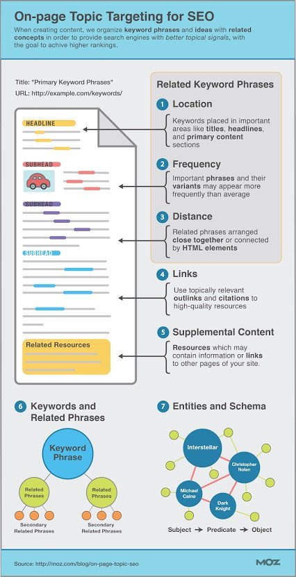 On-Page Topic Targeting for SEO#Infographic