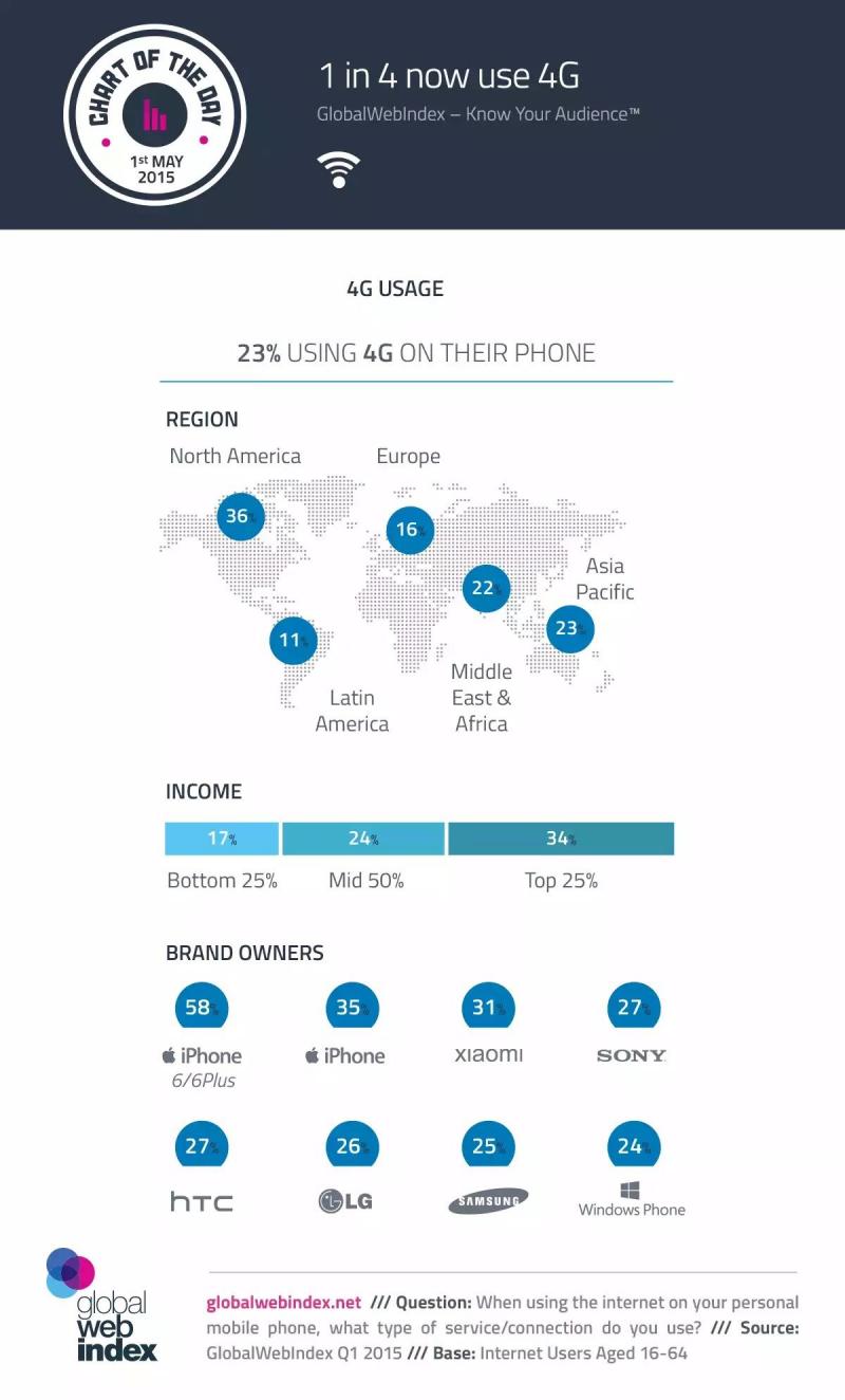 One in Four now use 4G #infographic