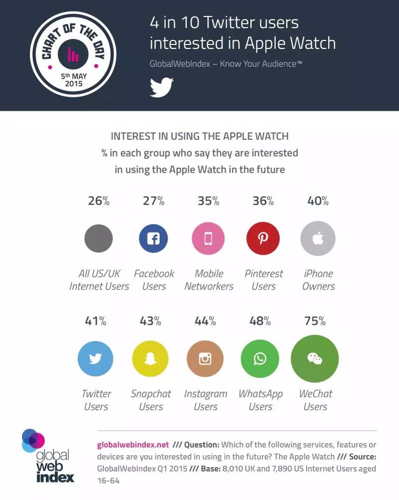 One in four #Twitter users interested in #Apple Watch #infographic