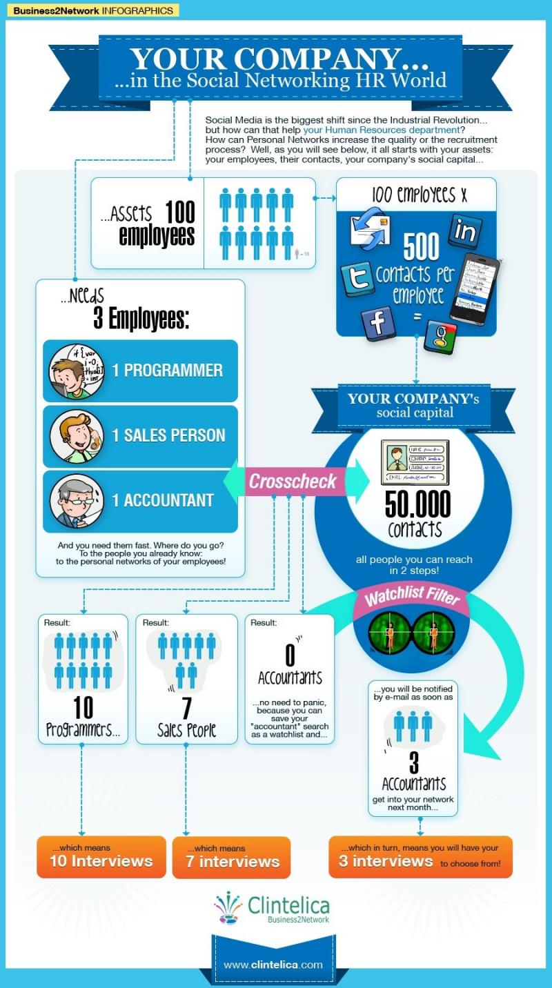Your Company in the social Networking HR world #Infographic