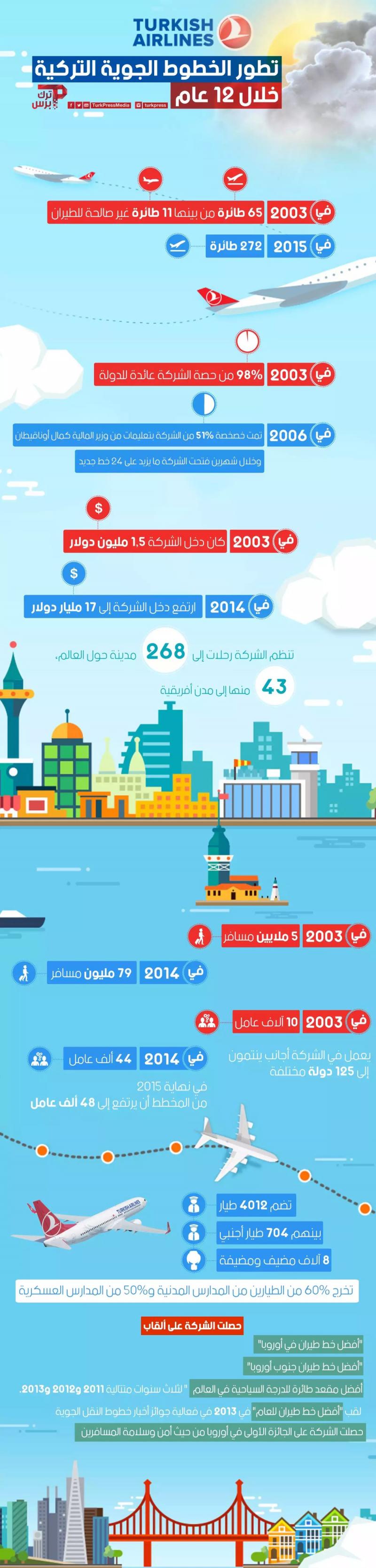 انفوجرافيك: تطور الخطوط الجوية التركية خلال ١٢ عام #انفوجرافبك