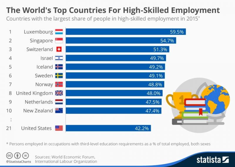 The World's top countries for High-Skilled employees #Infographic