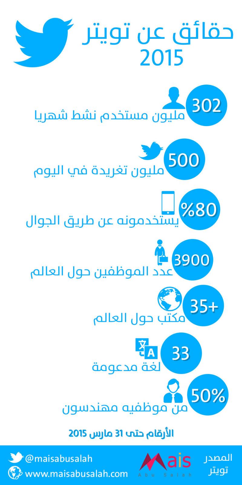 حقائق عن #تويتر 2015 #انفوجرافيك