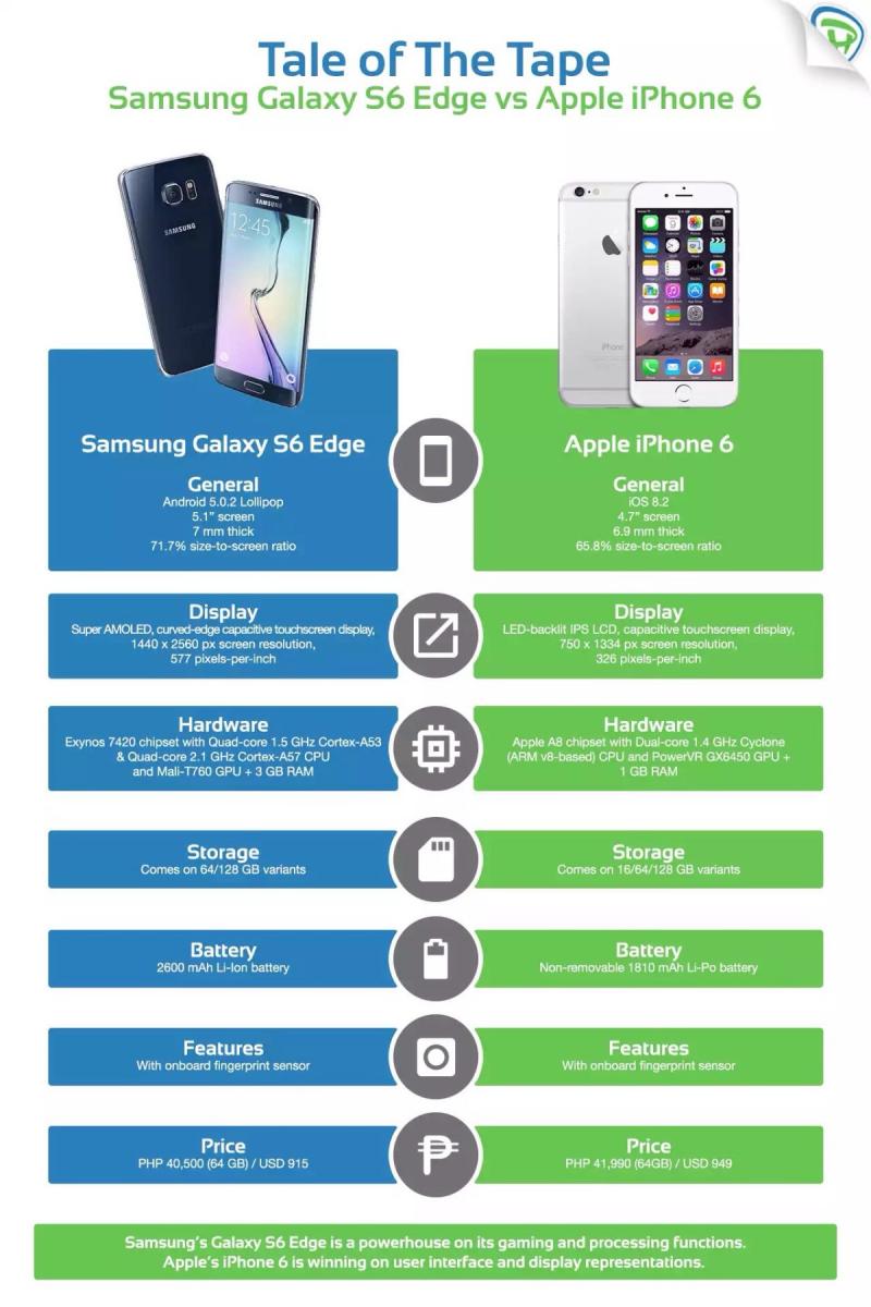 Comparison between #Samsung Galaxy S6 vs. IPhone6 #Infographic
