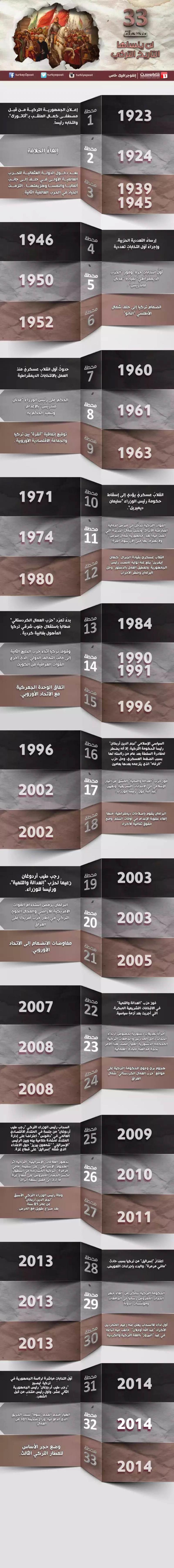 33 محطة لن ينساها التاريخ التركي #انفوجرافيك
