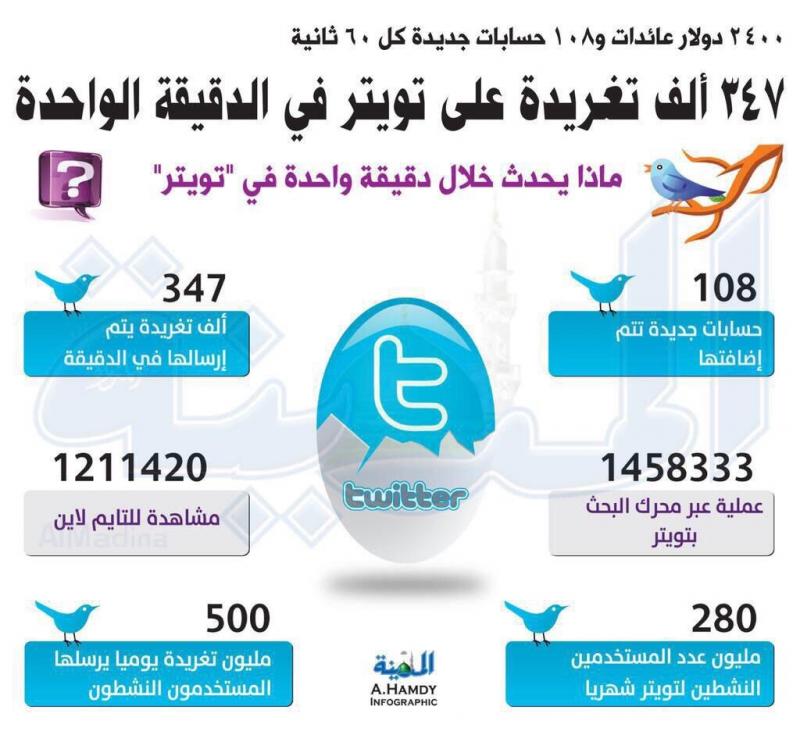 #انفوجرافيك ماذا يحدث على #تويتر خلال دقيقة واحدة #اعلام_اجتماعي