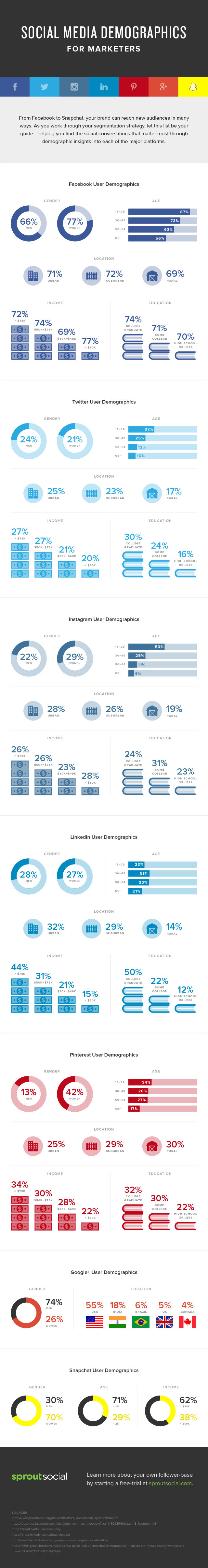 What Social Media Platform Is Right For You? These Stats Will Tell You #Infographic