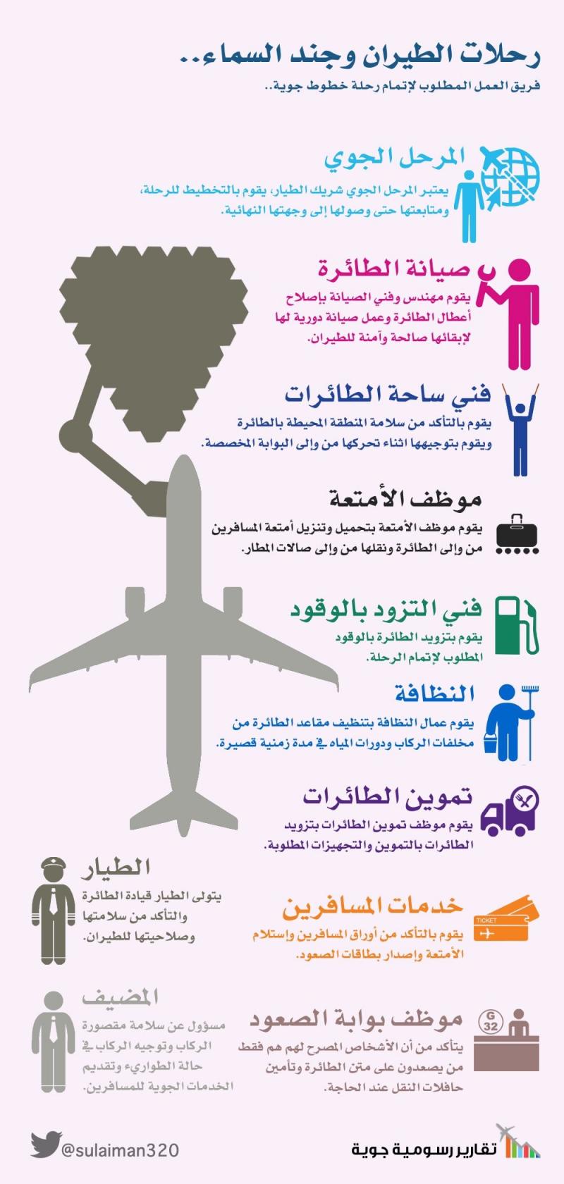 فريق العمل المطلوب لإتمام رحلة خطوط جوية #انفوجرافيك 