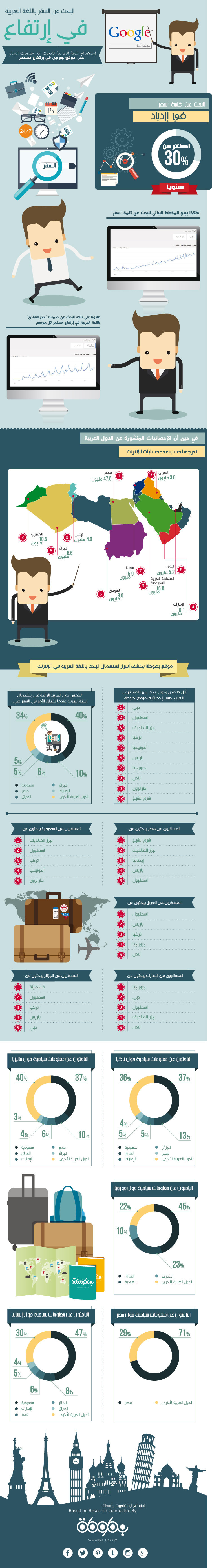 #انفوجرافيك أي الدول العربية تستعمل اللغة العربية أكثر على شبكة الإنترنت عند البحث عن سفر