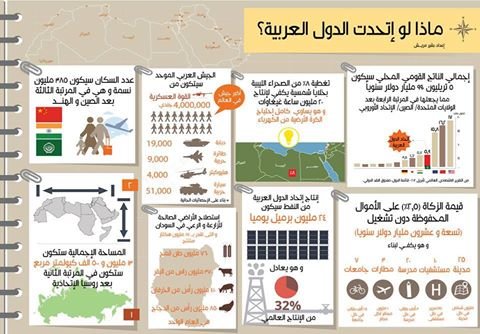 ماذا لو اتحدت الدول العربية #حلم #انفوجرافيك