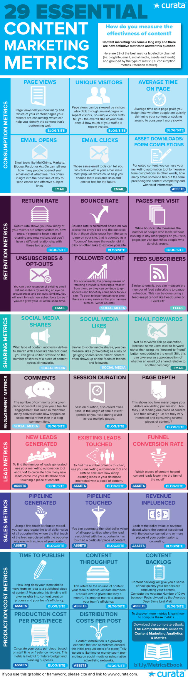 Twenty Nine Marketing Metrics That Will Show How Successful Your Strategy Is #Infographic