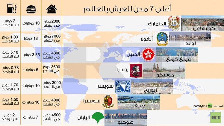 #انفوجرافيك أغلى سبعة مدن للعيش في العالم 