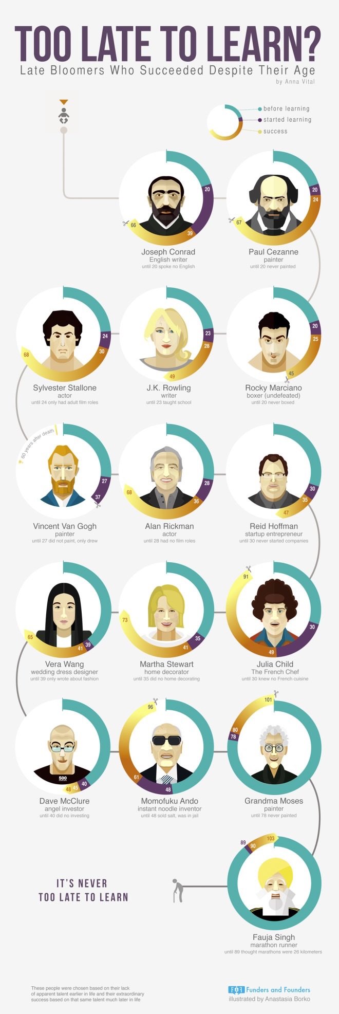 Are you too old to start your business #Infographic 