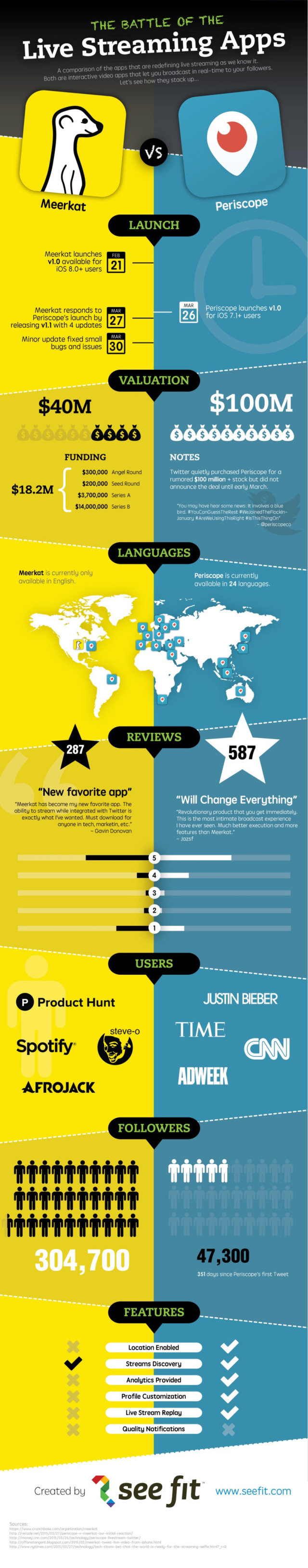 #Meerkat vs. #Periscope: How to Add Live Streaming to Your #Twitter Strategy #Infographic