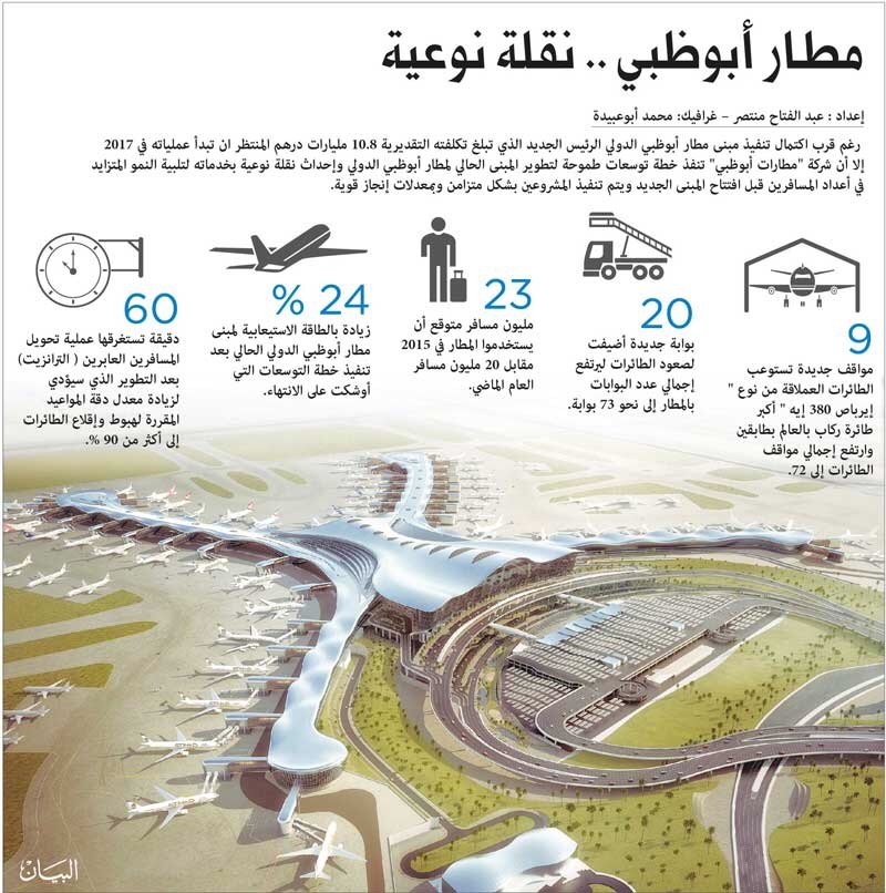 معلومات صادمة عن مطار #أبوظبي #انفوجرافيك