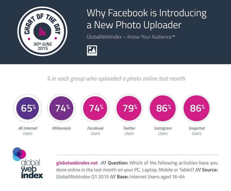#infographic Why #Facebook is Introducing a New Photo Uploader