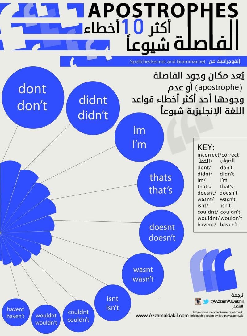 #انفوجرافيك أكثر أخطاء الفاصلة شيوعاً في اللغة الإنجليزية
