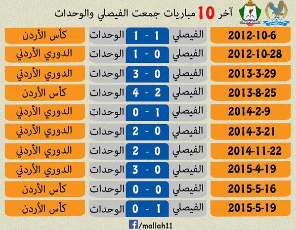 في آخر 10 مواجهات جمعت #الوحدات والفيصلي فاز الوحدات 6 مرات. #نادي_الوحدات_نادي_الابطال