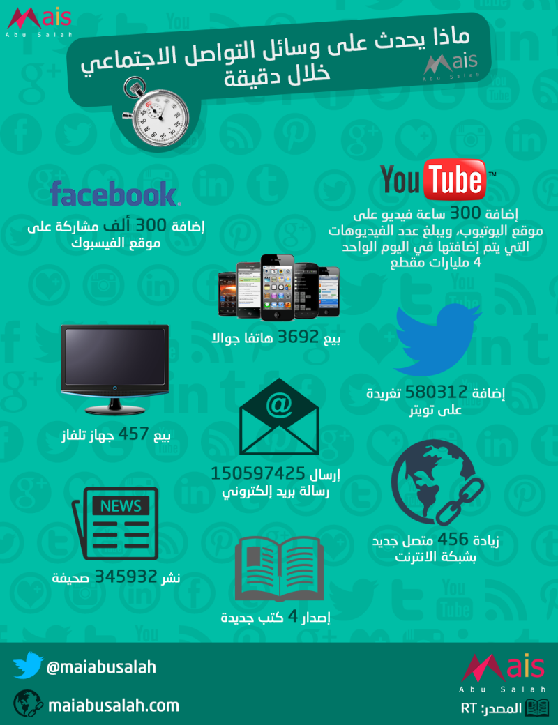 ماذا يحدث على وسائل التواصل الاجتماعي خلال دقيقة؟ #انفوجرافيك 