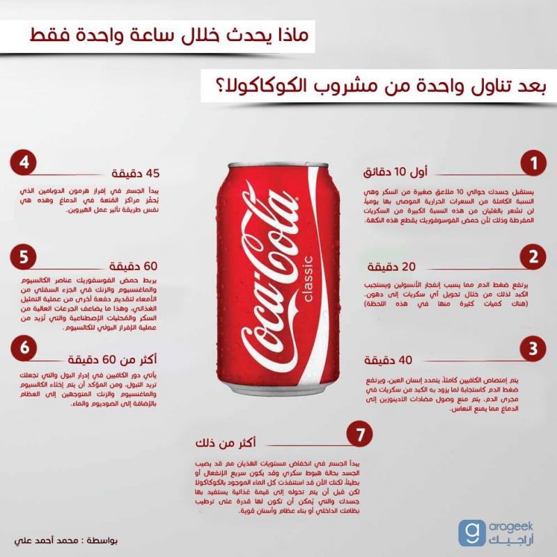 ماذا يحدث خلال ساعة واحدة من تناول #المشروبات_الغازية #انفوجرافيك #صحة