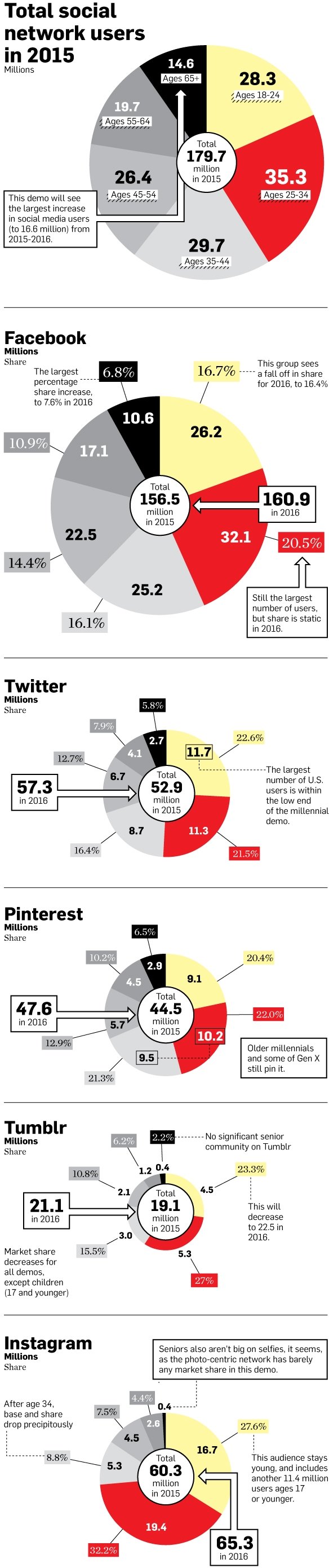 Who Will Be Using Each Social Platform Next Year? #Infographic