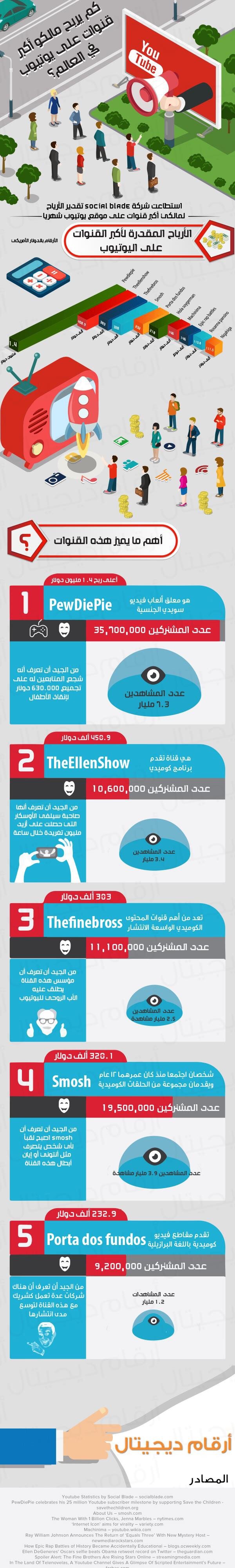 كم يربح مالكو أكبر القنوات على #يوتيوب في العالم؟ #انفوجرافيك