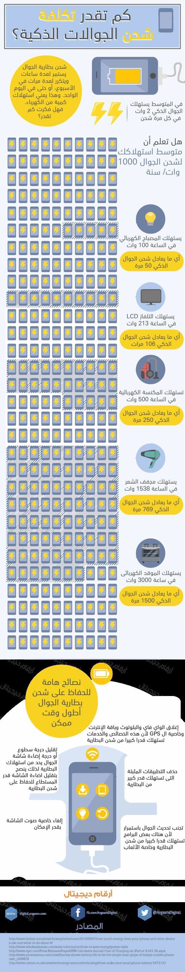 كم تقدر تكلفة شحن الجوالات الذكية #انفوجرافيك #جوال