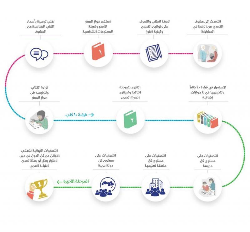 #انفوجرافيك لكيفية المشاركة و آلية #تحدي_القراءة_العربي 