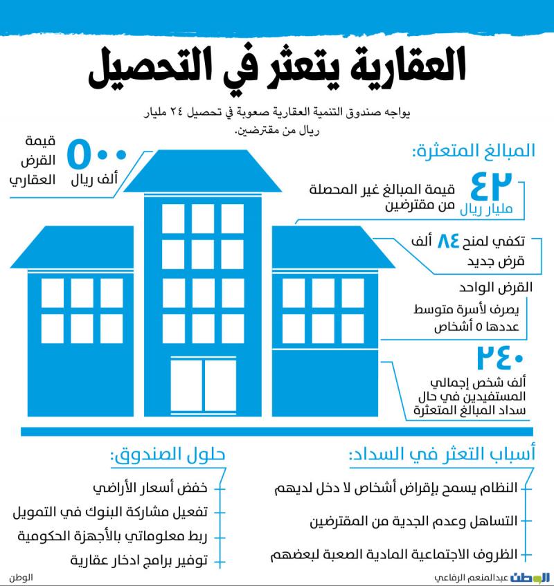صندوق التنمية العقارية يتعثر في التحصيل #انفوجرافيك #السعودية