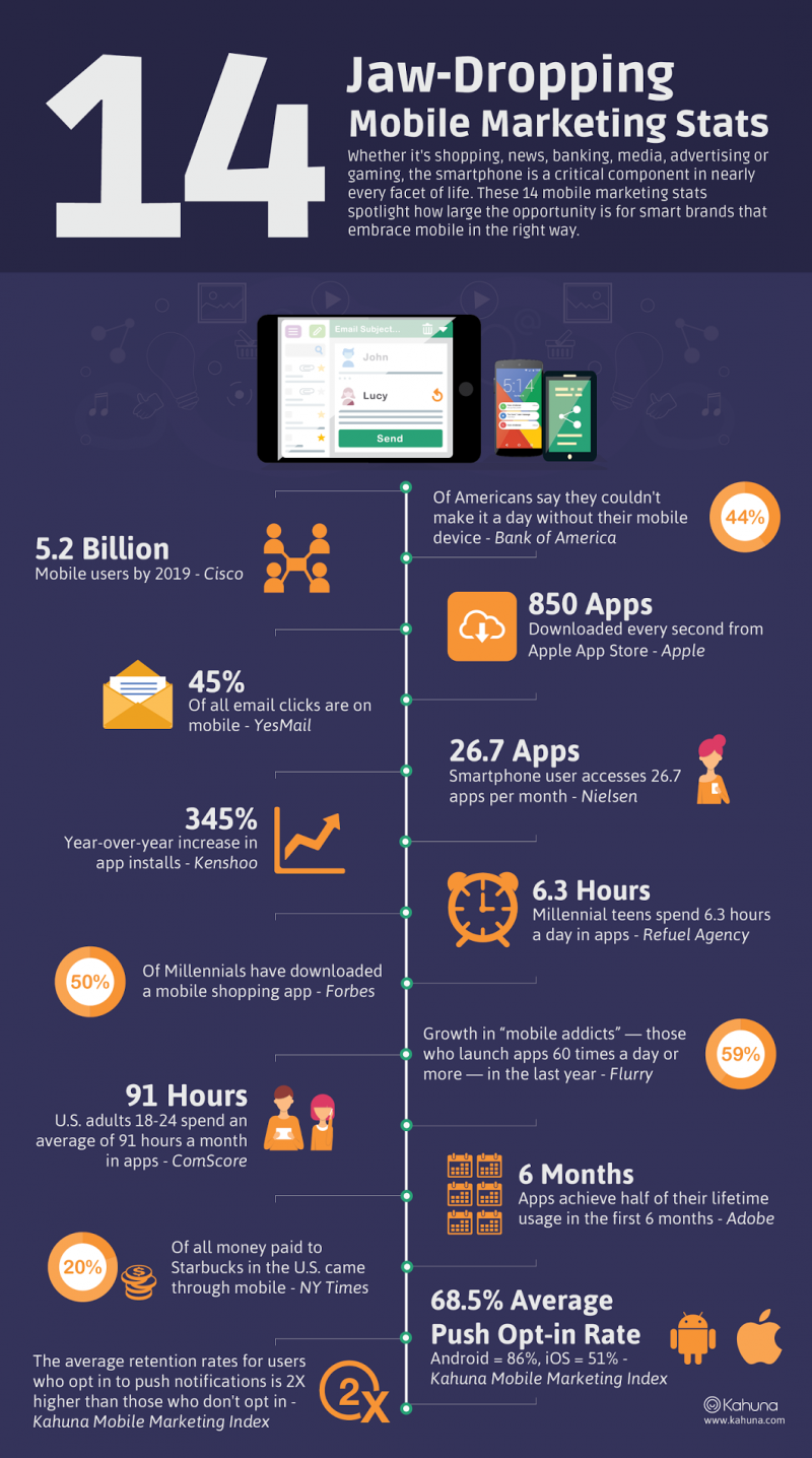 Fourteen Jaw-Dropping Mobile Marketing Statistics #Infographic