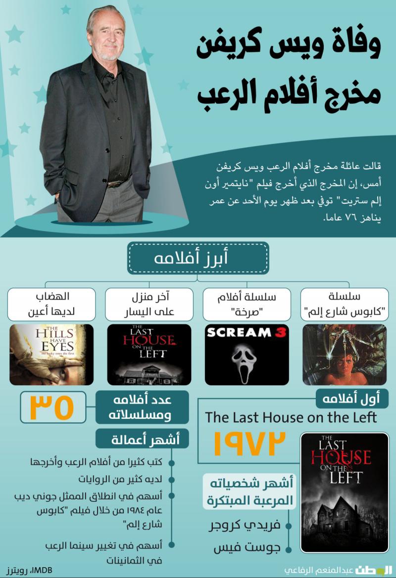 وفاة ويس كريفين مخرج أفلام الرعب #انفوجرافيك #مشاهير