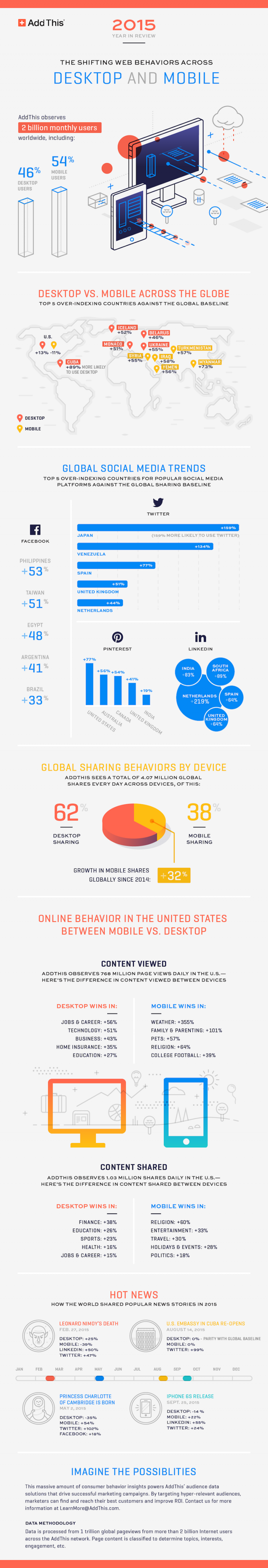Top online trends of 2015 #Infographic