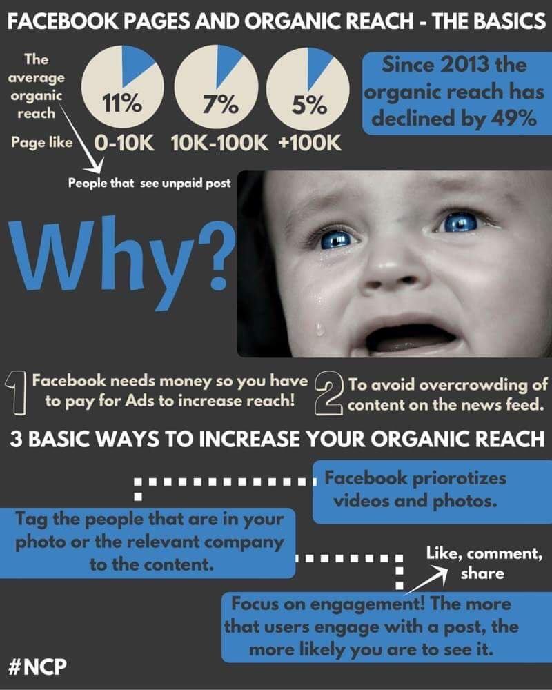 The Basics of organic reach for #Facebook pages #Infographic