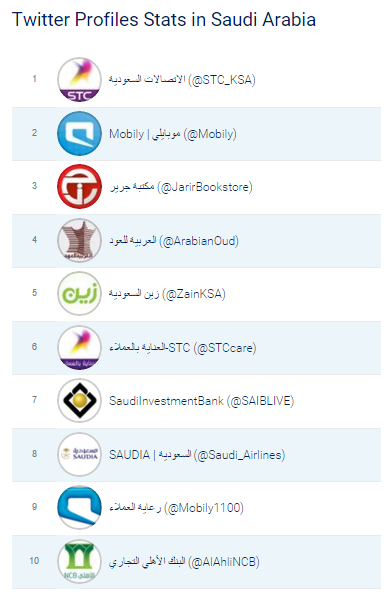 موقع SocialBakers يظهر أن حساب الاتصالات السعودية @STC_KSA هو الأكثر تأثيرا في فئة العلامات التجارية في #السعودية