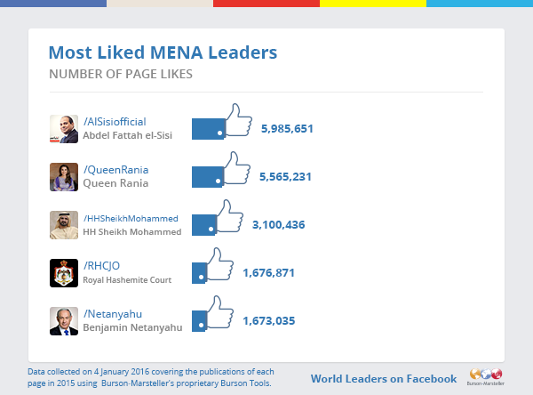Most liked #MENA leaders on #Facebook #Infographic