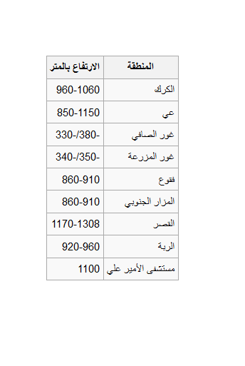 ارتفاعات مناطق محافظة الكرك #الأردن