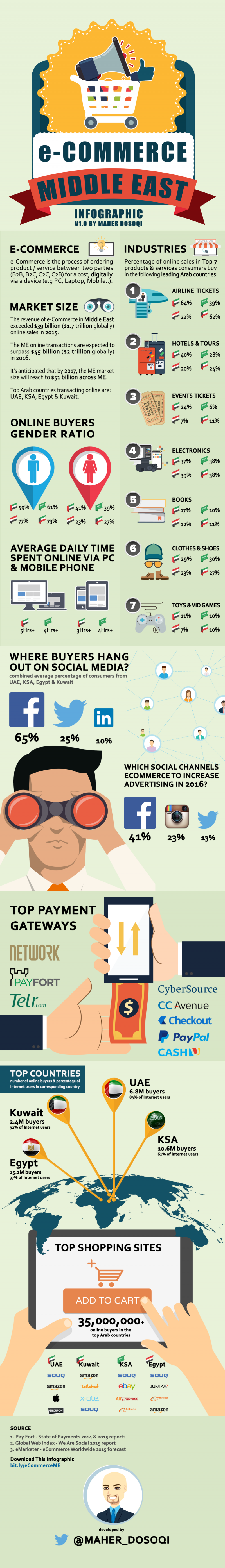 Latest Middle East eCommerce Statistics & Trends You Need to Know about in 2016 #Infographic