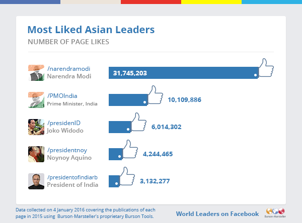 Most liked asian leaders on #Facebook #Infographic