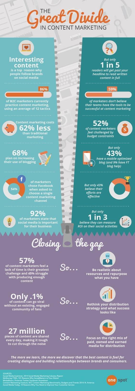 The great divide in content marketing #SSM #Infographic