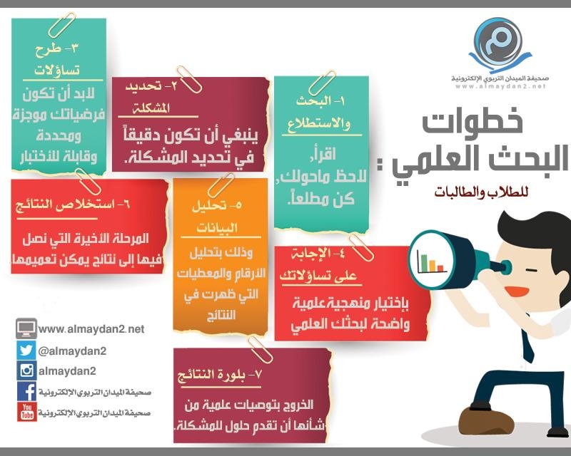 خطوات البحث العلمي #انفوجرافيك #انفوجرافيك_عربي
