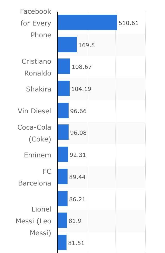 Top #Facebook pages globally in 2016 #Infographic