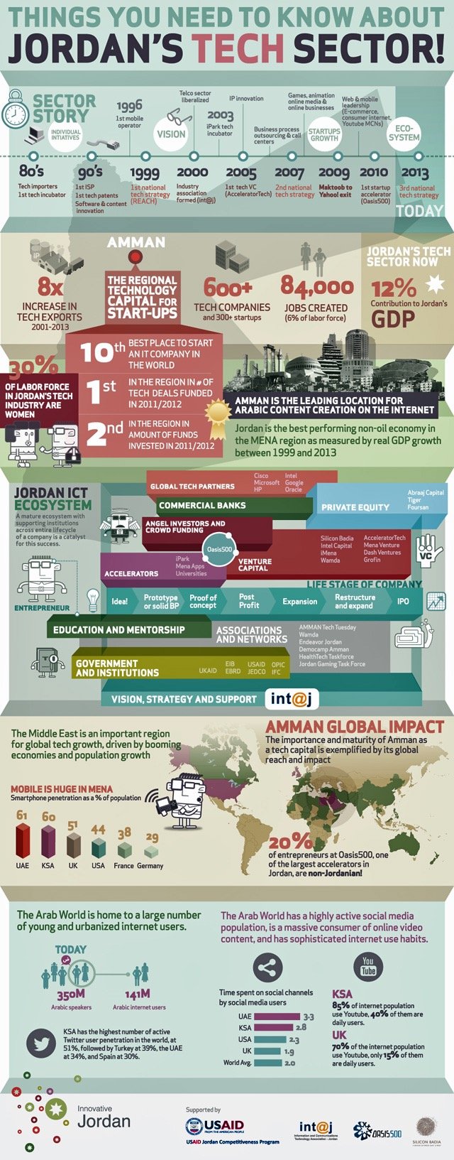 Where does ⁦‪#Amman‬⁩ ⁦‪#Jordan‬⁩ stand in ⁦‪#MENA‬⁩ startup scene? ⁦‪#Infographic