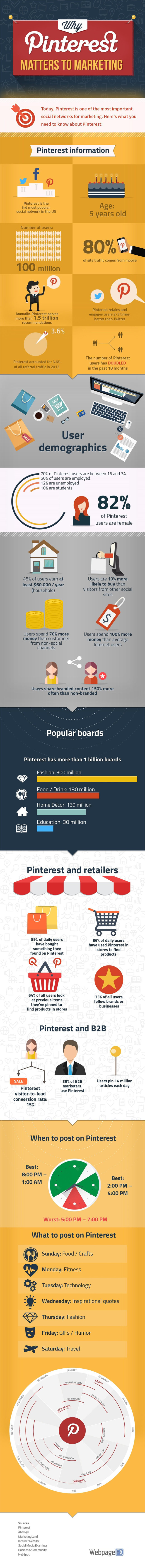 Why #Pinterest should be in your #Marketing Plan #SMM #Infographic
