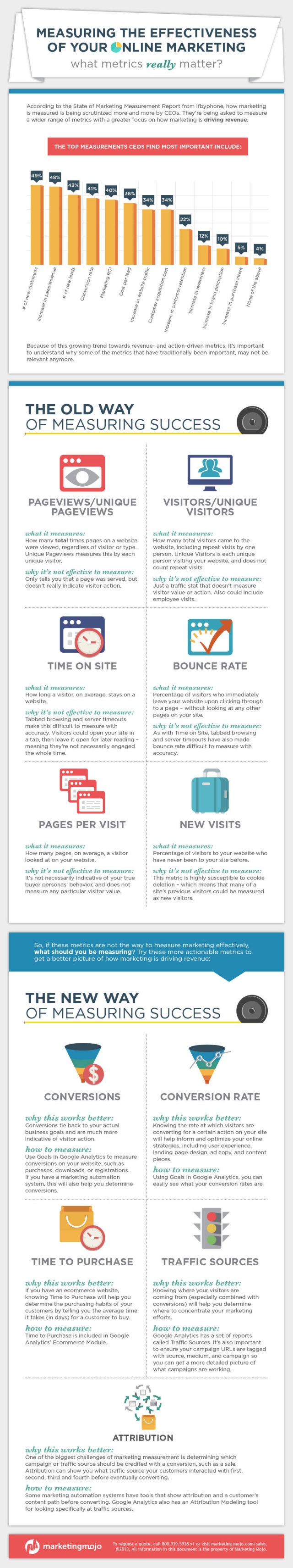 How to measure your online strategy #SMM #Infographic