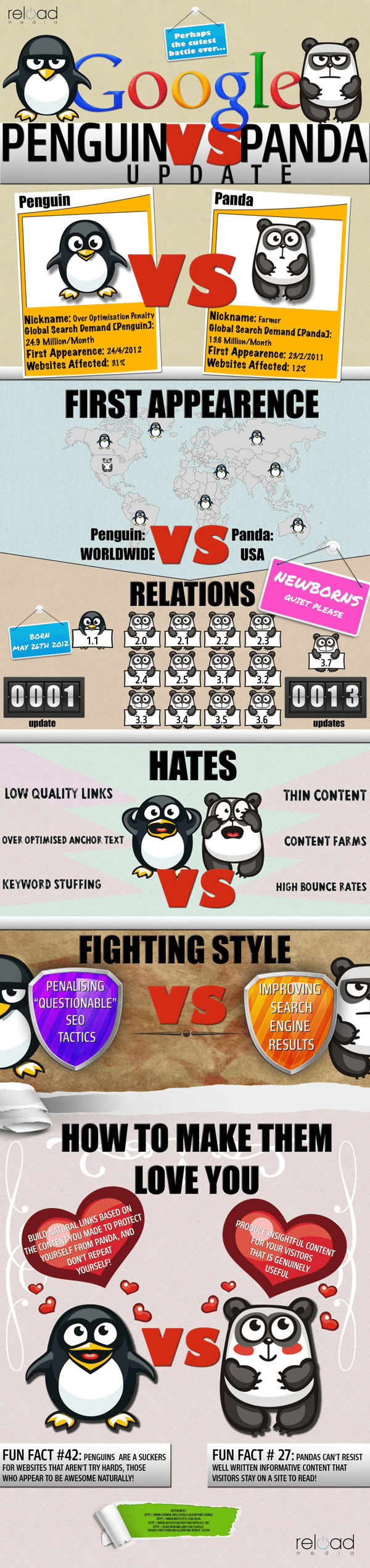 The Difference Between #Google Penguin and #Google Panda Updates #Infographic