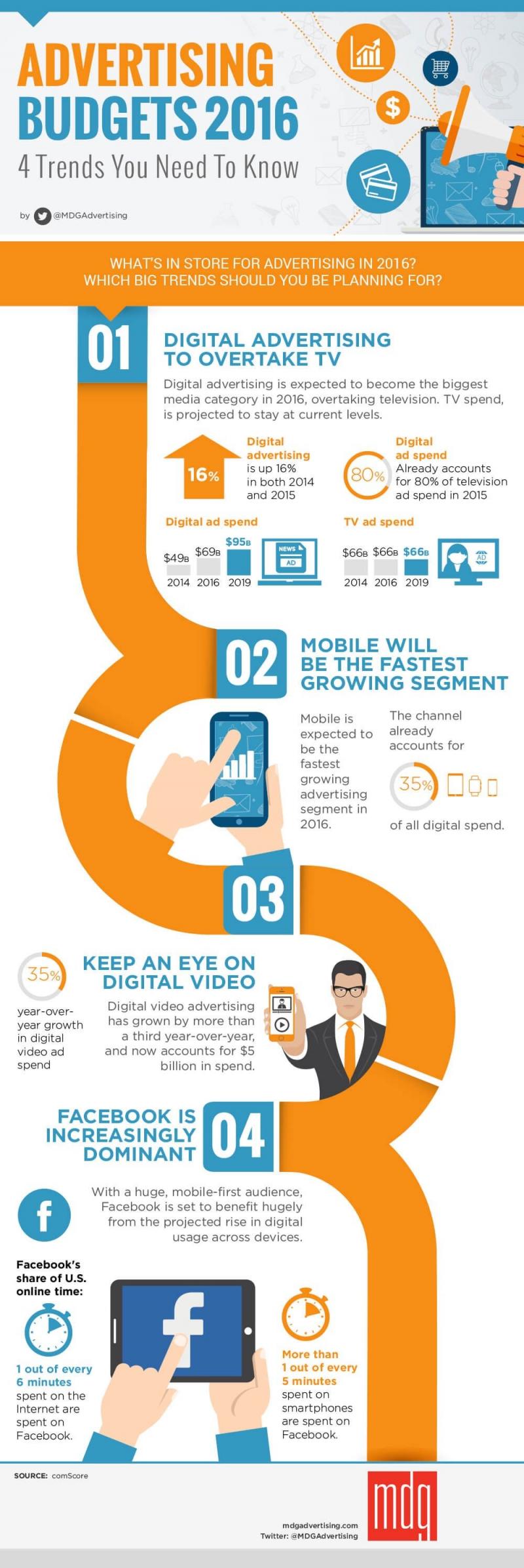 Advertising Budget 2016 #Infographic