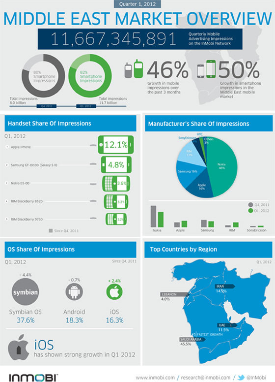 Middle East mobile advertising impressions #Social_Media #Infographic
