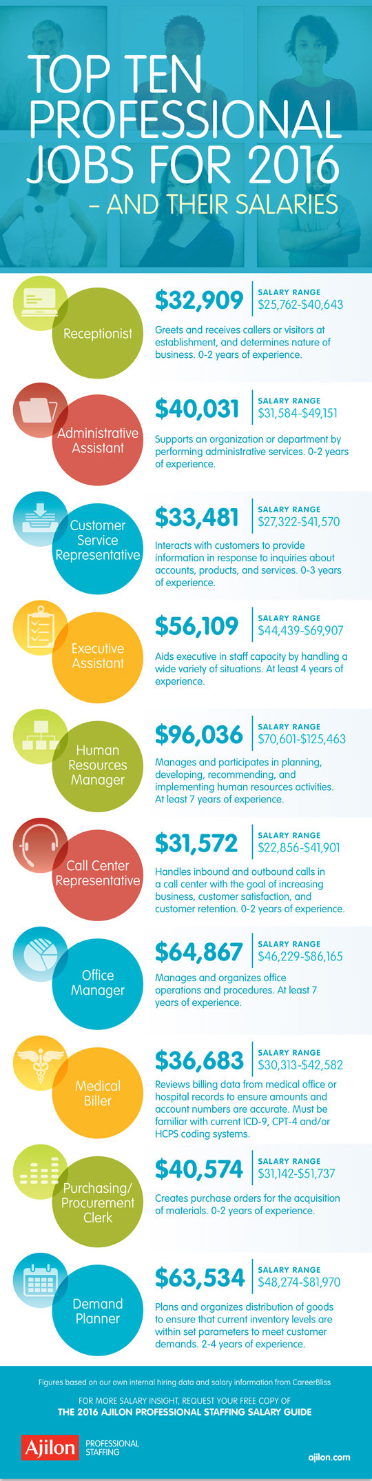 Top professional #Jobs in 2016 #Infographic
