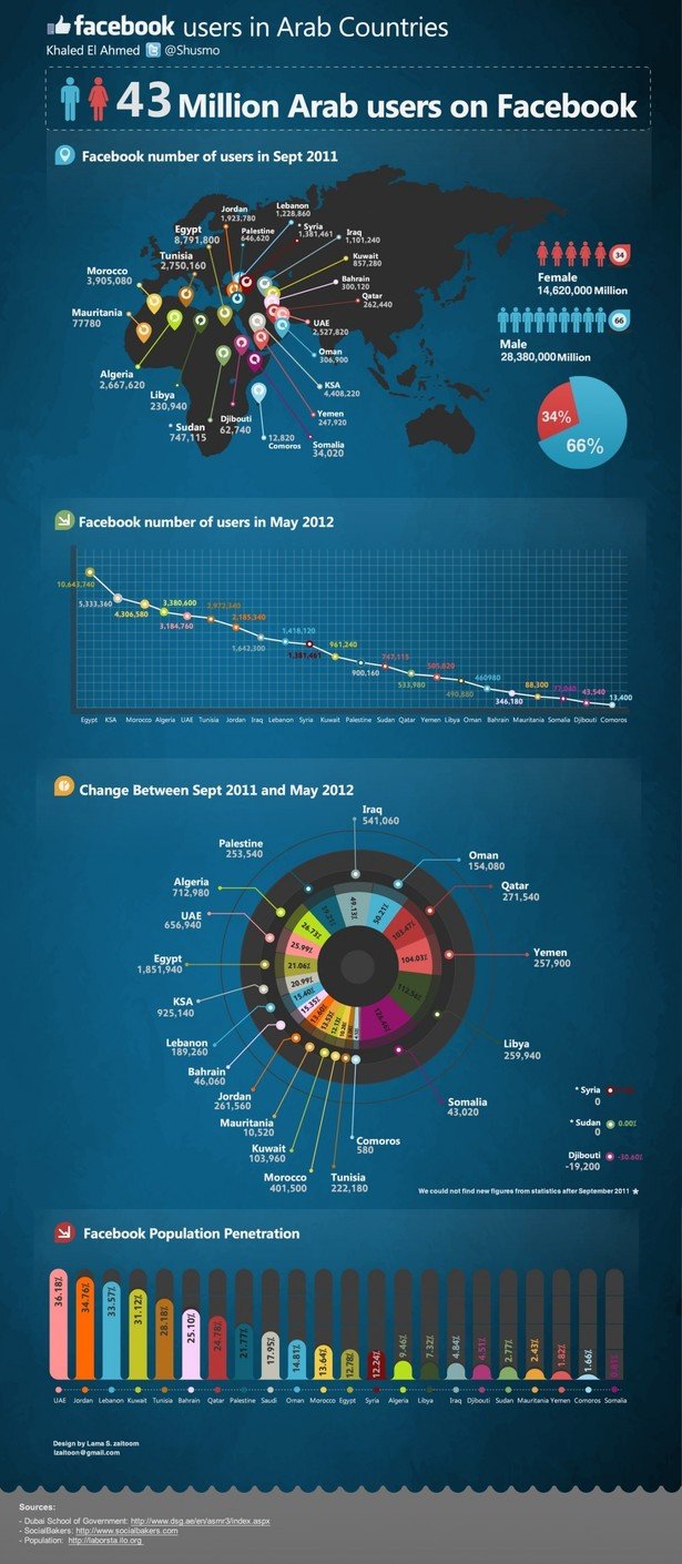 Facebook users in Arab countries @Shusmo #Infographic #SMM