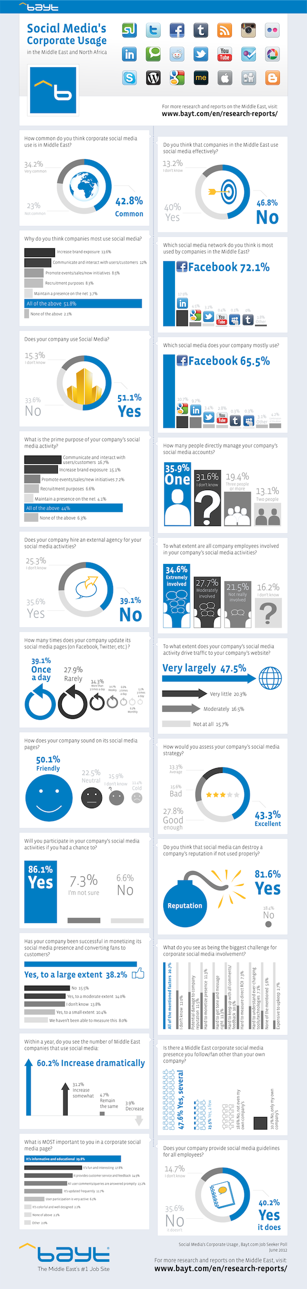 How well are companies in the Middle East using #social_media? #SMM #Infographic